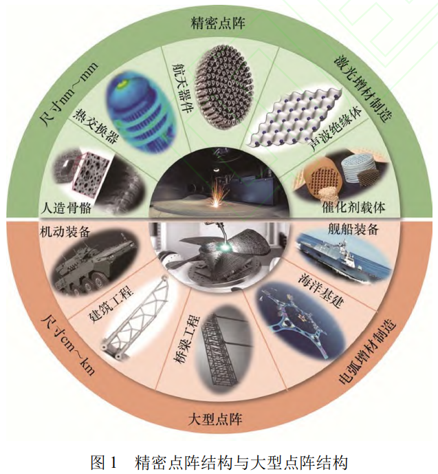 電弧增材制造主導下大型點陣結構的工藝突破、裝備創新與應用拓展——系統梳理WAAM-CMT/WAAM-GTA核心工藝特性，解析多熱源協同裝備設計邏輯，展望輕量化裝備、海工裝備及海洋基建領域工程化應用前景